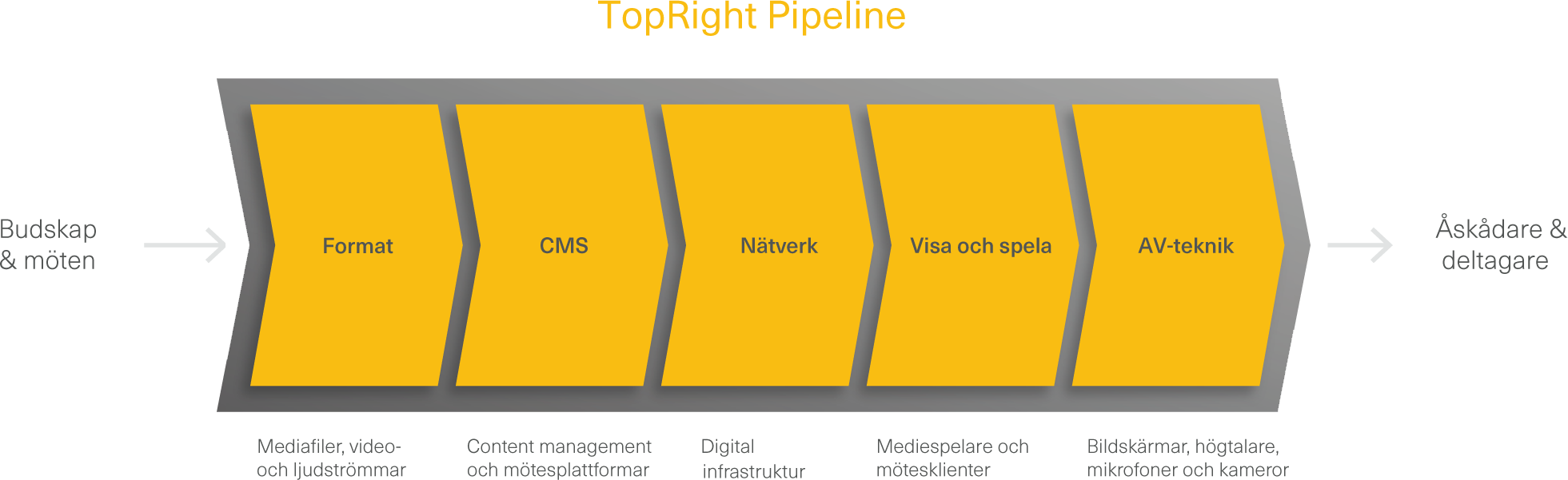 Description of Toprights pipeline